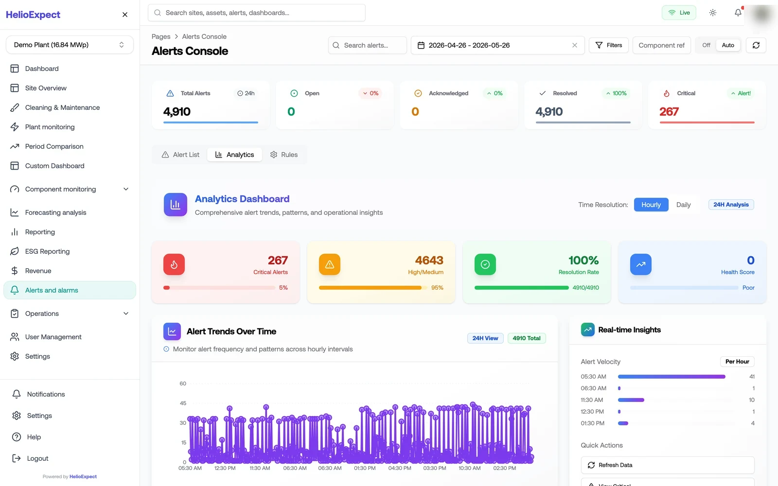 Alerts analytics dashboard — 4910 total / 267 critical / 4643 high-medium / 100% resolution rate + trend chart and real-time velocity histogram